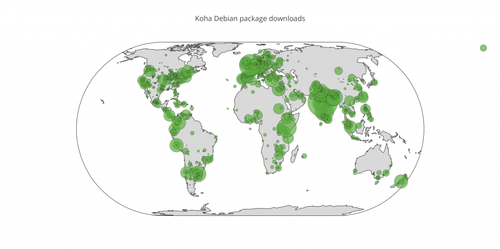 Downloads of Koha Debian packages in past 52 weeks
